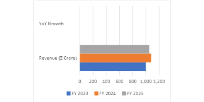 Revenue Trend Chart